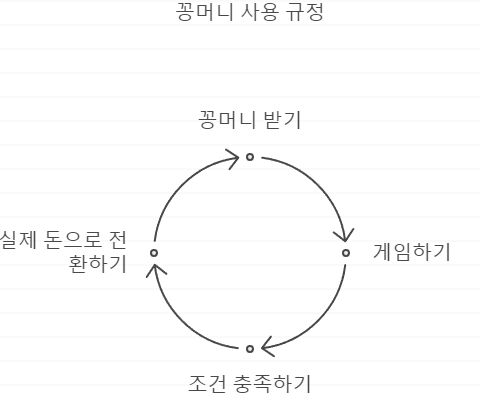 꽁머니사용 규정