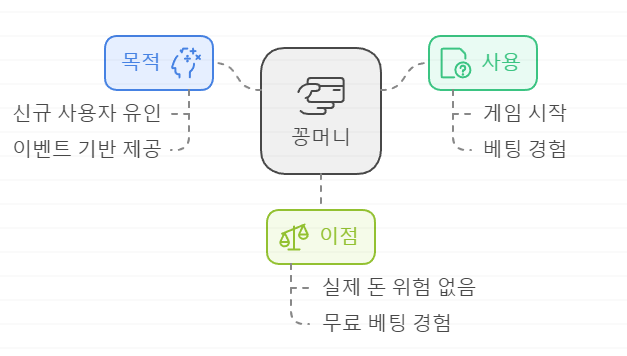 신뢰할 수 있는 꽁머니 안내