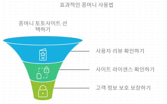 효과적인 꽁머니 사용법